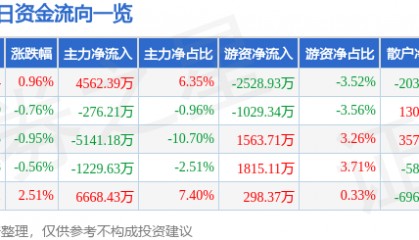 股票行情快报：君正集团（601216）1月23日主力资金净买入4562.39万元