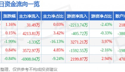 股票行情快报：中科创达（300496）8月1日主力资金净买入31.49万元