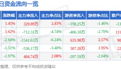 股票行情快报：羚锐制药（600285）11月20日主力资金净买入329.89万元
