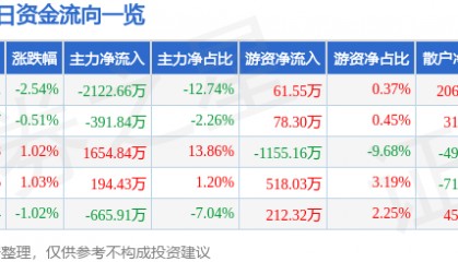 股票行情快报：华联股份（000882）8月14日主力资金净卖出2122.66万元