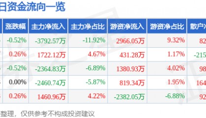股票行情快报：南山铝业（600219）3月19日主力资金净卖出3792.57万元