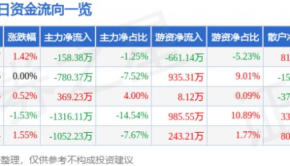 股票行情快报：通化东宝（600867）2月14日主力资金净卖出158.38万元