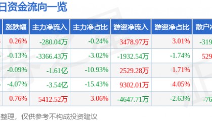 股票行情快报：恒瑞医药（600276）3月5日主力资金净卖出280.04万元