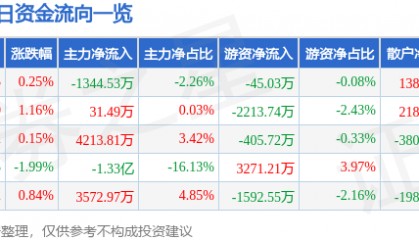 股票行情快报：中科创达（300496）8月4日主力资金净卖出1344.53万元