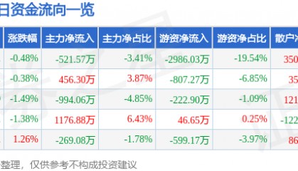 股票行情快报：羚锐制药（600285）2月13日主力资金净卖出521.57万元