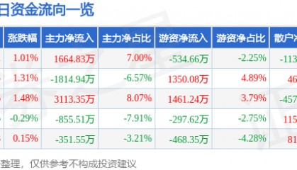 股票行情快报：榕基软件（002474）6月17日主力资金净买入1664.83万元