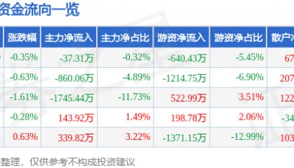 股票行情快报：口子窖（603589）6月17日主力资金净卖出37.31万元