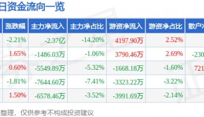股票行情快报：伊利股份（600887）10月29日主力资金净卖出2.37亿元