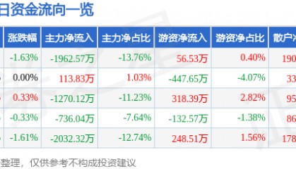 股票行情快报：国中水务（600187）8月27日主力资金净卖出1962.57万元