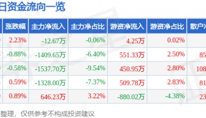 股票行情快报：太极实业（600667）1月24日主力资金净卖出12.67万元