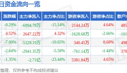 股票行情快报：铜峰电子（600237）3月5日主力资金净卖出6994.78万元