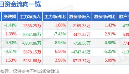 股票行情快报：伊利股份（600887）12月9日主力资金净买入2555.25万元