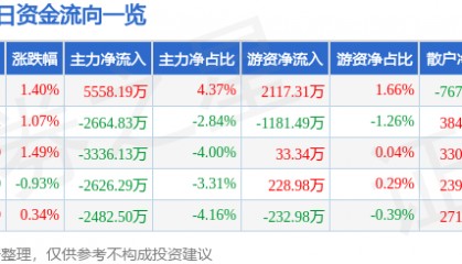 股票行情快报：均胜电子（600699）8月26日主力资金净买入5558.19万元