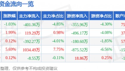股票行情快报：徐家汇（002561）1月17日主力资金净卖出401.36万元