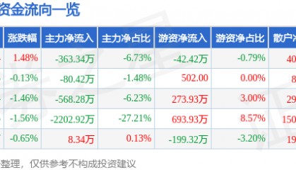 股票行情快报：新世界（600628）3月26日主力资金净卖出363.34万元