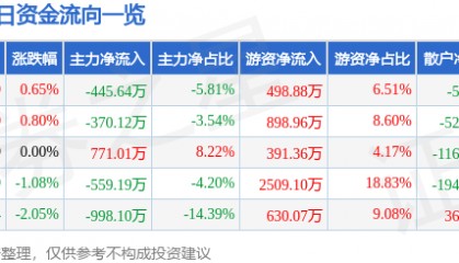 股票行情快报：中南传媒（601098）6月12日主力资金净卖出445.64万元