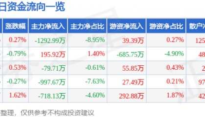 股票行情快报：海南瑞泽（002596）8月22日主力资金净卖出1292.99万元