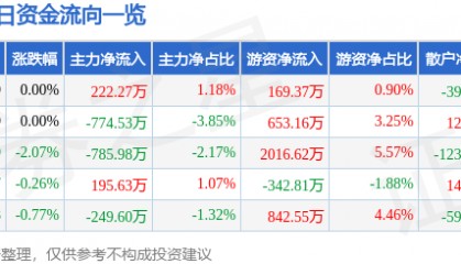 股票行情快报：中国东航（600115）8月4日主力资金净买入222.27万元