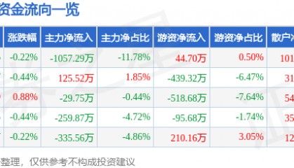 股票行情快报：天津港（600717）6月3日主力资金净卖出1057.29万元
