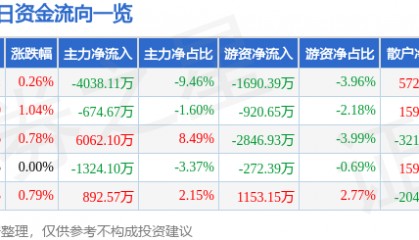 股票行情快报：南山铝业（600219）3月11日主力资金净卖出4038.11万元