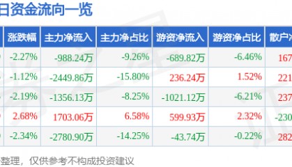 股票行情快报：青岛金王（002094）3月19日主力资金净卖出988.24万元