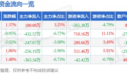 股票行情快报：新世界（600628）4月1日主力资金净买入180.08万元