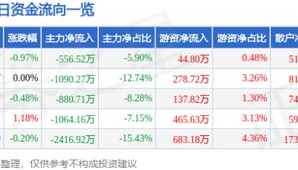 股票行情快报：隆平高科（000998）3月28日主力资金净卖出556.52万元
