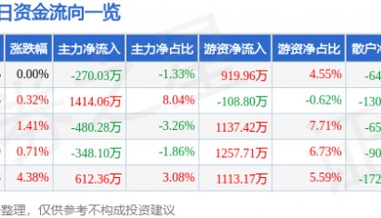 股票行情快报：中海油服（601808）1月20日主力资金净卖出270.03万元