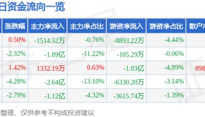 股票行情快报：拓维信息（002261）11月29日主力资金净卖出1514.52万元