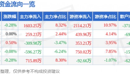 股票行情快报：口子窖（603589）6月6日主力资金净买入1603.25万元