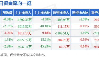 股票行情快报：神州数码（000034）6月3日主力资金净卖出1697.36万元