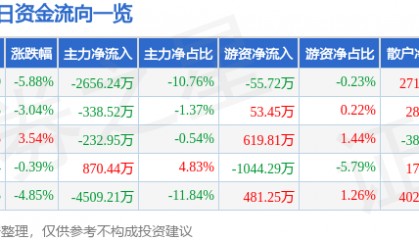 股票行情快报：青山纸业（600103）12月23日主力资金净卖出2656.24万元