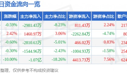 股票行情快报：南山铝业（600219）4月11日主力资金净卖出2981.43万元