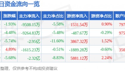 股票行情快报：省广集团（002400）1月23日主力资金净卖出9508.15万元