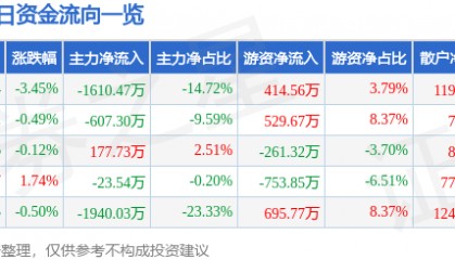 股票行情快报：建新股份（300107）8月14日主力资金净卖出1610.47万元