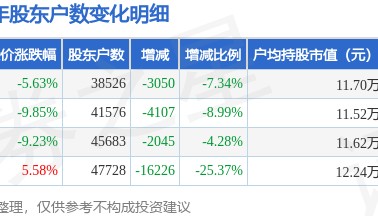 建新股份(300107)6月30日股东户数3.85万户，较上期减少7.34%