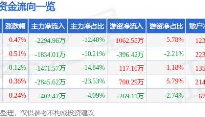 股票行情快报：口子窖（603589）8月8日主力资金净卖出2294.96万元