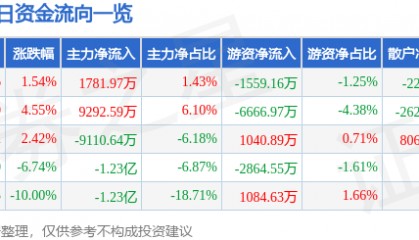 股票行情快报：神州数码（000034）4月11日主力资金净买入1781.97万元