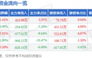 股票行情快报：圣元环保（300867）4月16日主力资金净买入412.08万元