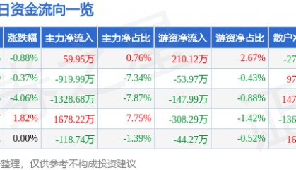 股票行情快报：建新股份（300107）8月29日主力资金净买入59.95万元