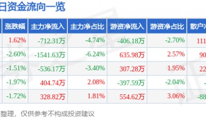 股票行情快报：羚锐制药（600285）11月19日主力资金净卖出712.31万元