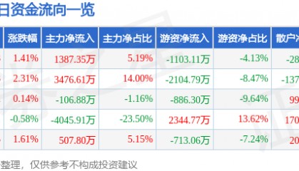 股票行情快报：石化机械（000852）8月21日主力资金净买入1387.35万元