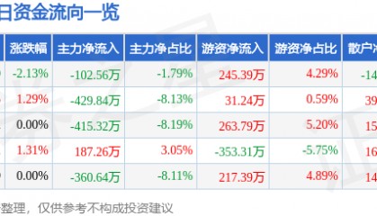 股票行情快报：太原重工（600169）4月28日主力资金净卖出102.56万元