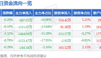 股票行情快报：汉商集团（600774）8月29日主力资金净卖出607.55万元