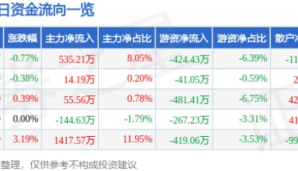 股票行情快报：太原重工（600169）2月14日主力资金净买入535.21万元