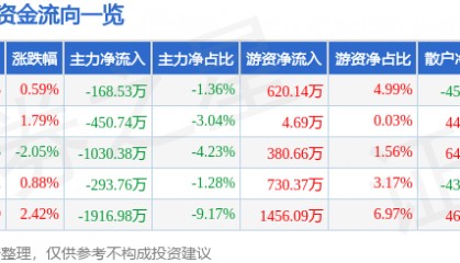 股票行情快报：日照港（600017）12月12日主力资金净卖出168.53万元