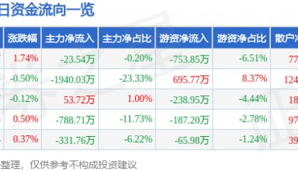 股票行情快报：建新股份（300107）8月11日主力资金净卖出23.54万元