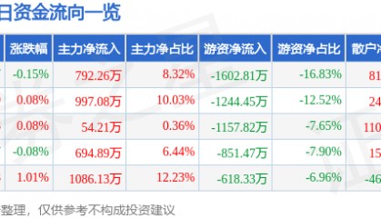 股票行情快报：中南传媒（601098）8月7日主力资金净买入792.26万元