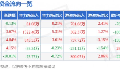 股票行情快报：新世界（600628）4月11日主力资金净买入61.08万元