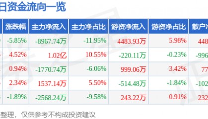 股票行情快报：太极实业（600667）12月23日主力资金净卖出8967.74万元